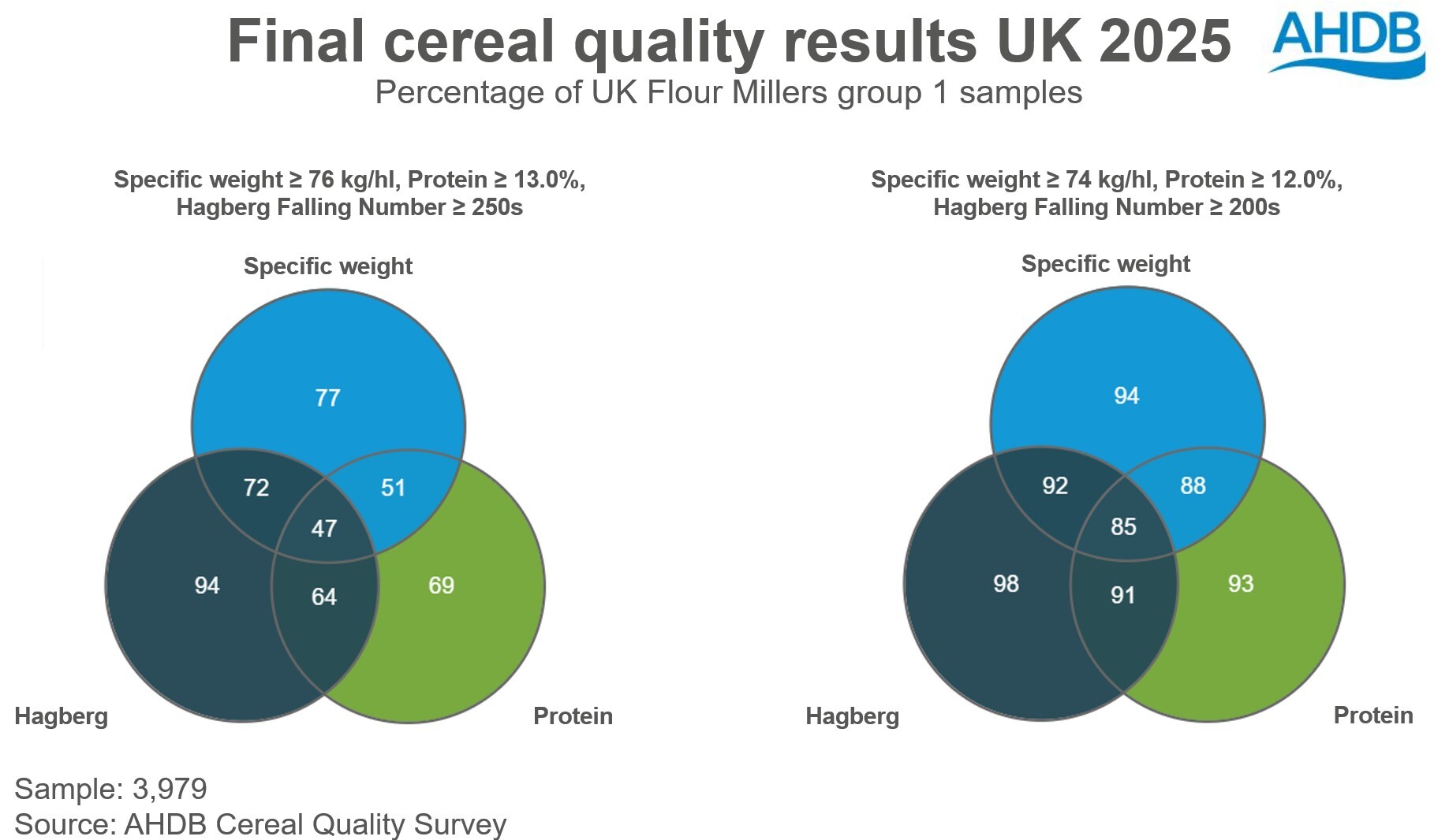 Chart showing the proportion of group 1 samples meeting full and adjusted bread wheat specs in 2025
